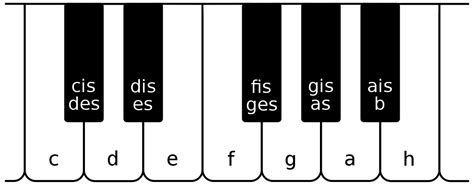 Cis von rechts nach links jeweils ein es bsp. Klaviatur Beschriftet / Klaviertastatur zum ausdrucken pdf ...
