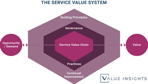The Itil 4 Service Value System The Itil 4 Big Picture Value Insights