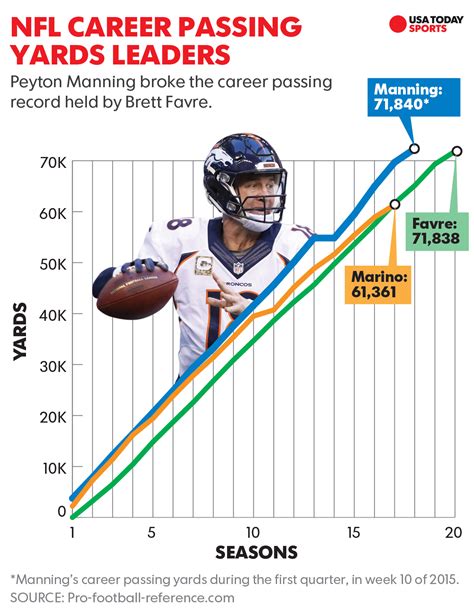 Now he's moved on to the indianapolis colts, and rivers is +2,200, so. Peyton Manning benched after breaking NFL career passing ...