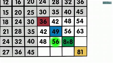 Trudiogmor Table De Multiplication De 81