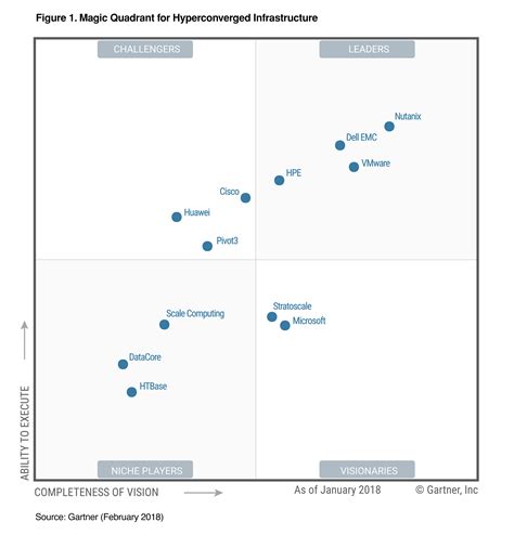 Vmware Debuts As A Leader In Gartner Magic Quadrant For Hyperconverged