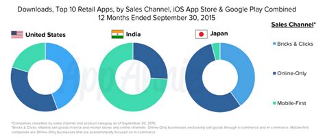 It rose to be the most popular mobile game app in over 100 countries. Flipkart & Paytm Emerged as the Most Popular Retail Apps ...