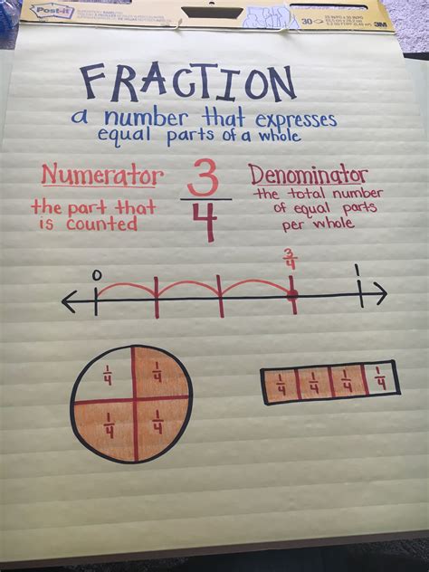 Fraction Anchor Chart For Third Grade Fractions Anchor Chart 4th