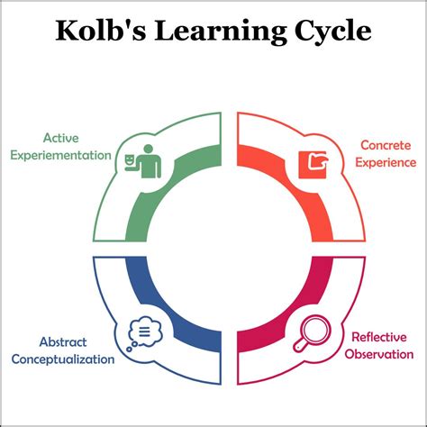 Kolbs Learning Styles And Experiential Learning Cycle