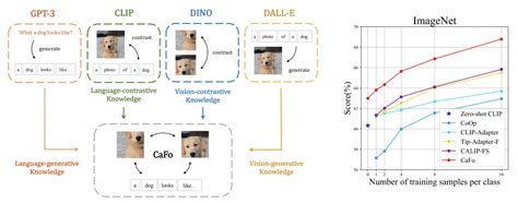 This Ai Paper Proposes Cafo A Cascade Of Foundation Models That