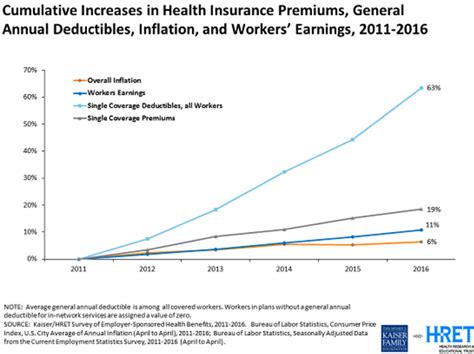 The average health insurance premium for a policyholder at 45 is $289, up to 1.444 times the base rate, and by 50, it's up to $357, which comes residents of different states can see some pretty stark differences in the average cost of health insurance. canonprintermx410: 25 Best National Average Health Insurance Premium Increase For 2016