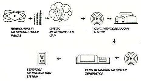 Reaktor nuklir kartini yogyakarta, source img: F4R12H4 MY PLANET: Prinsip Kerja Pembangkit Listrik Tenaga ...