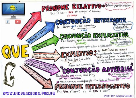 Pronomes Relativos Mapa Mental