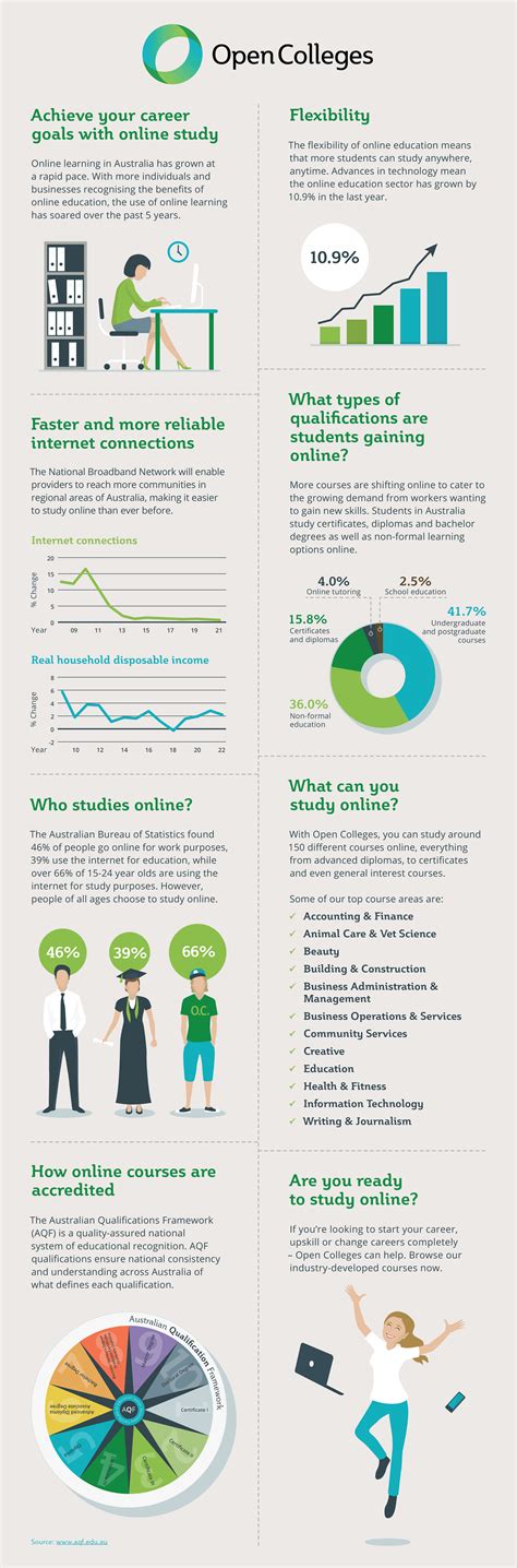 The Key Benefits Of Studying Online Infographic Open Colleges