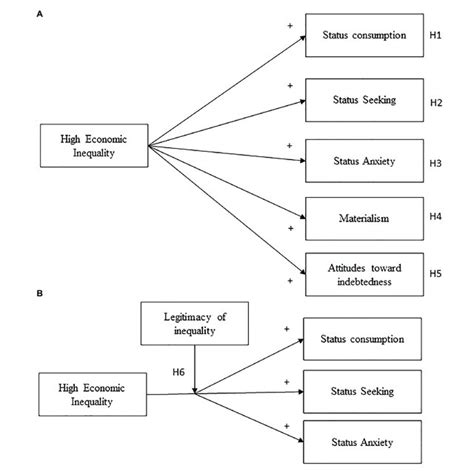 Indirect Effect Of Perceived Economic Inequality Condition On Status