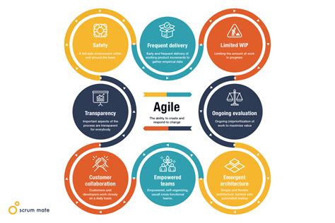 Agile Model The Elements Of Powerful Agile Methods