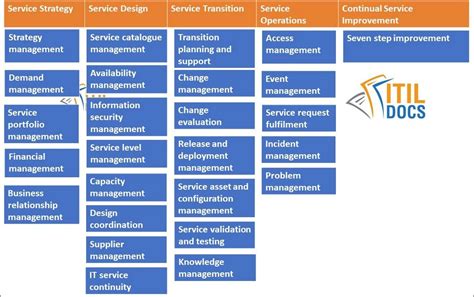 Lists 26 Itil Processes And 4 Itil Functions Itil Docs Project