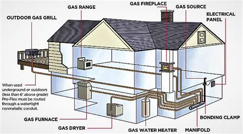 Fireplace Gas Line Installation Service Chimcare