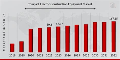 Compact Electric Construction Equipment Market Size Share And Forecast 2032