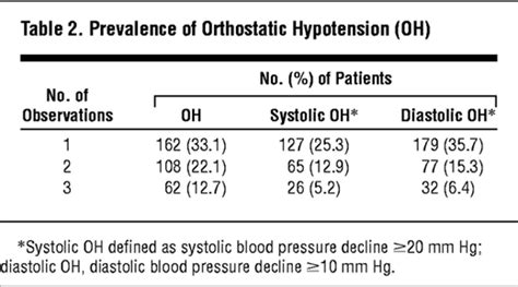 Orthostatic Hypotension In Acute Geriatric Ward Is It A Consistent