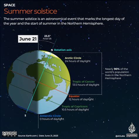 What Is The Summer Solstice And Why Is June 21 The Longest Day Infographic News Al Jazeera