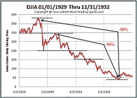 Although the american stock market had sustained steep losses the last week in october of 1929, tuesday, october 29th is remembered as the beginning of the great depression. Stock market graph since great depression - stampa su forex online