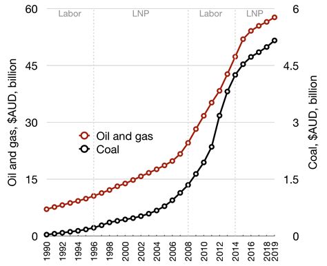 Australias Fossil Fuel Exports World Energy Data