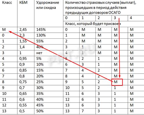 Кбм таблица 2025 года коэффициент