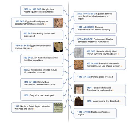 History Of Mathematics Project Arithmetic