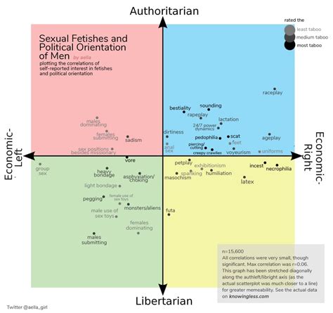 Political Compass Fetishes Knowingless