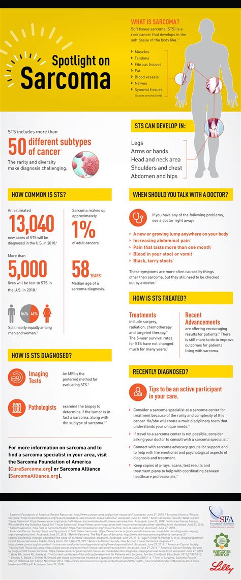 Brandpointcontent Spotlight On Sarcoma Infographic