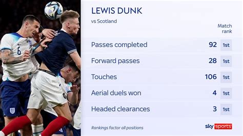 scotland 1 3 england analysis as lewis dunk shows why time should be up for harry maguire and