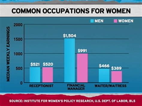 Women Get Paid Less Than Men For The Same Work Video On