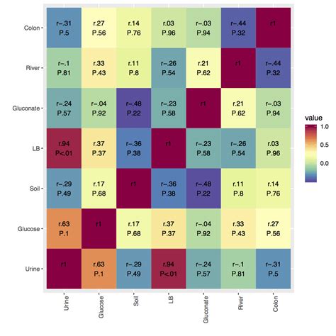 How To Do A Triangle Heatmap In R Using Ggplot Reshape And Hmisc R