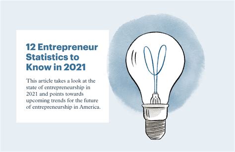 12 Surprising Entrepreneur Statistics To Know In 2021 Northone