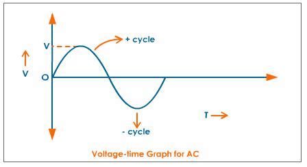 Some Basic Concepts: AC and DC current
