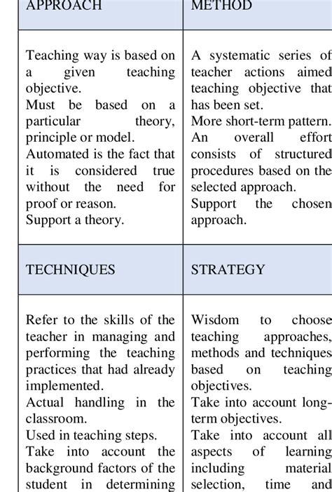 Strategy Approach Method And Techniques In Teaching And Learning