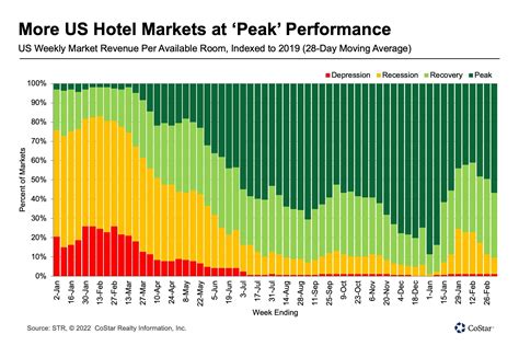 Us Hotel Demand Shifts Slightly To Big Cities Groups