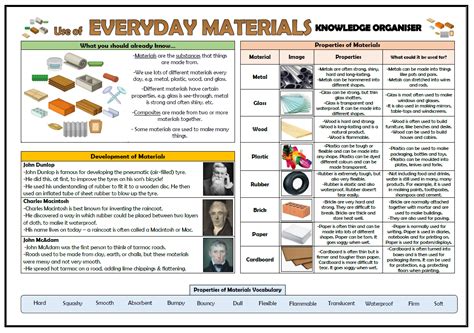 Year 2 Use Of Everyday Materials Knowledge Organiser Teaching Resources