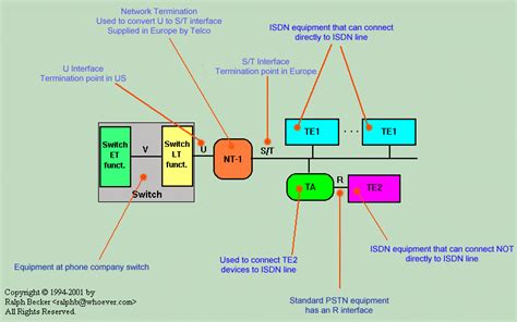 Ethernet operates across two layers of the osi model. ISDN Tutorial: Interfaces