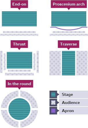 Learn About And Revise Staging With BBC Bitesize GCSE Drama AQA