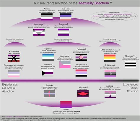 A Visualization Of The Asexuality Spectrum V2 Rasexuality