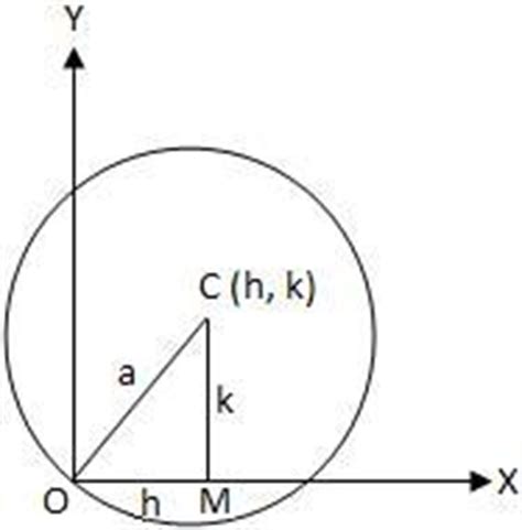 Circle Passes through the Origin |Equation of the Circle |Central form of Circle
