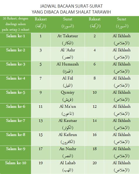 Cara pelaksanaan shalat tarawih sama dengan cara. Bacaaan Surat al-Qur'an dalam Shalat Tarawih