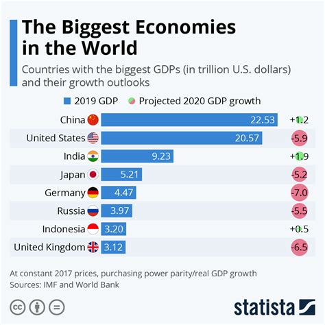 world s biggest economies infographic visualistan