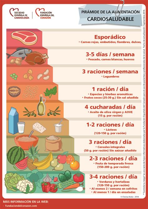 Un Piramide De Alimentacion Que Enseña El Equilibrio Alimenticio En El Consumo De Carbohidratos