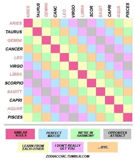 Star Signs Compatibility Chart
