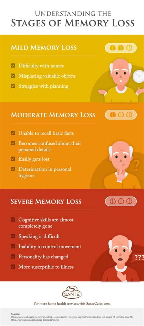 Understanding The Stages Of Memory Loss Santé Cares