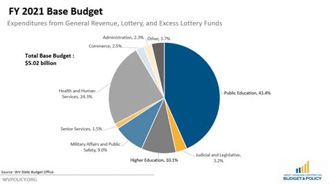 Government unveils $101.4b in new spending, with deficit declining. FY 2021 Budget First Look - West Virginia Center on Budget ...