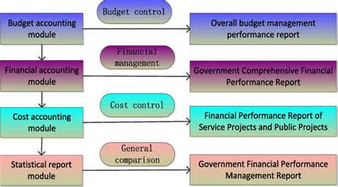 The Overall Framework Of Government Financial Performance Reporting