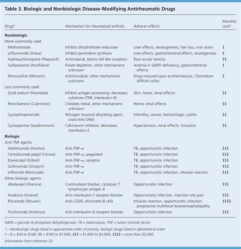 Diagnosis And Management Of Rheumatoid Arthritis Aafp