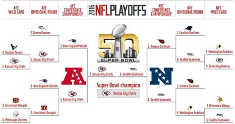 2016 Nfl Playoff Predictions Our Picks For Super Bowl 50 Nfl