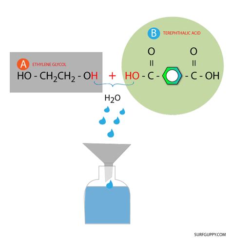 Condensation Polymerization Surfguppy Chemistry Made Easy For