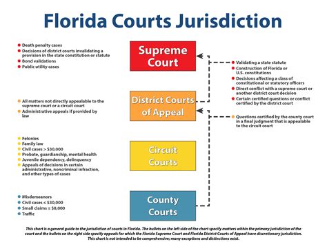 District Courts of Appeal - Florida Courts
