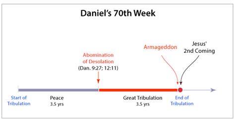 Daniels 70th Week Revelation Image Neverthirsty